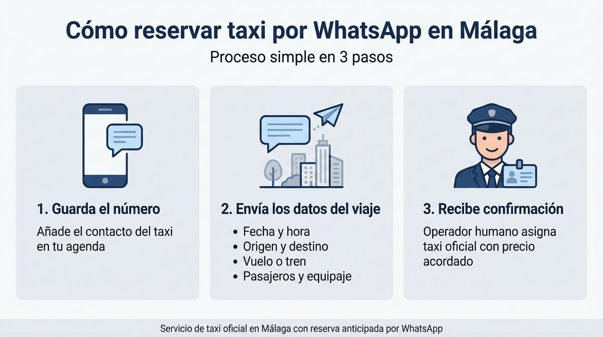 Infografía con tres pasos para reservar un taxi por WhatsApp en Málaga.