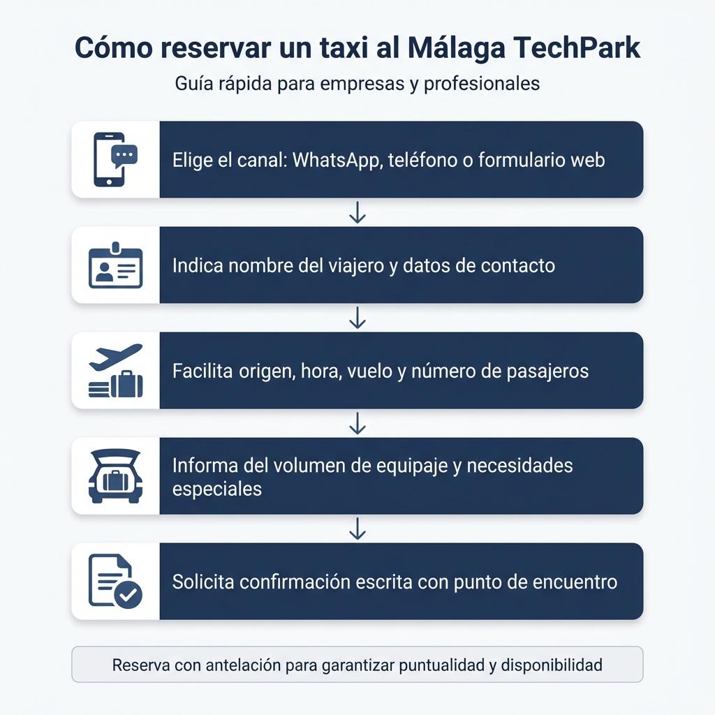Diagrama de los pasos principales para reservar un taxi al Málaga TechPark para un viaje de empresa.