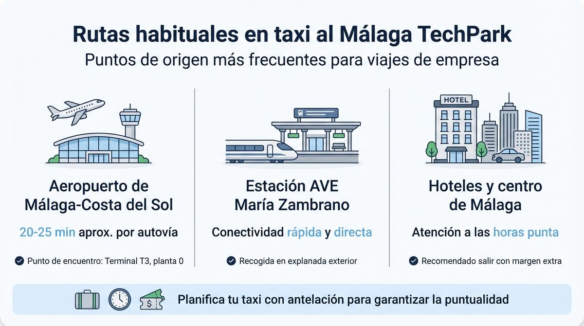 Infografía con las principales rutas de taxi hacia el Málaga TechPark desde aeropuerto, estación AVE y centro de Málaga.