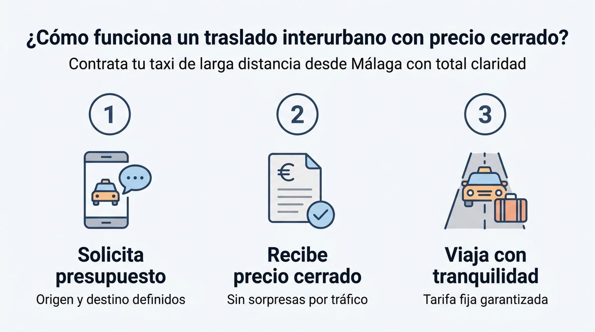 Infografía con los tres pasos para contratar un traslado interurbano con precio cerrado desde Málaga