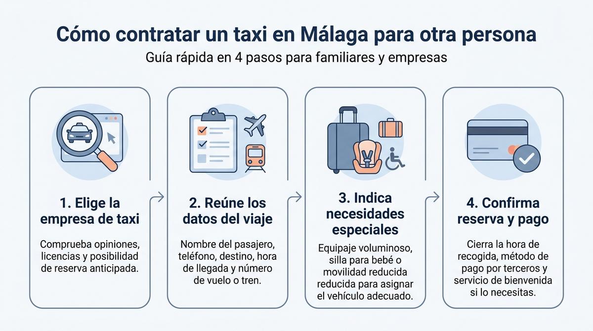 Infografía con los cuatro pasos básicos para contratar un taxi en Málaga para otra persona.