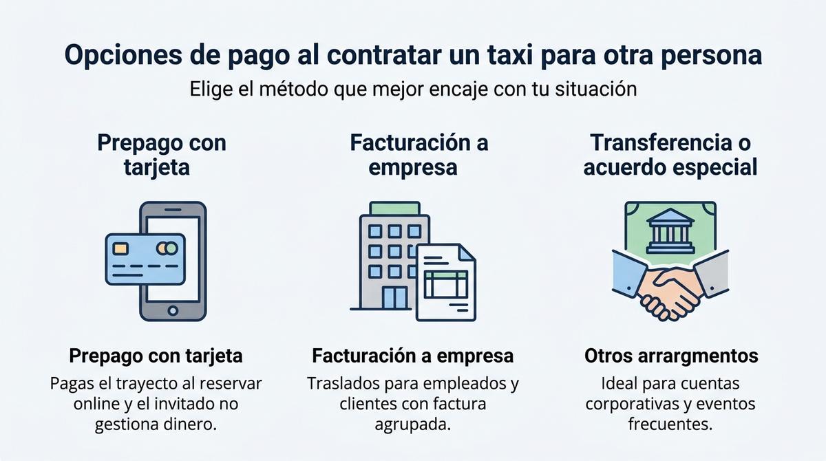 Infografía que compara varias opciones de pago al reservar un taxi para otra persona.