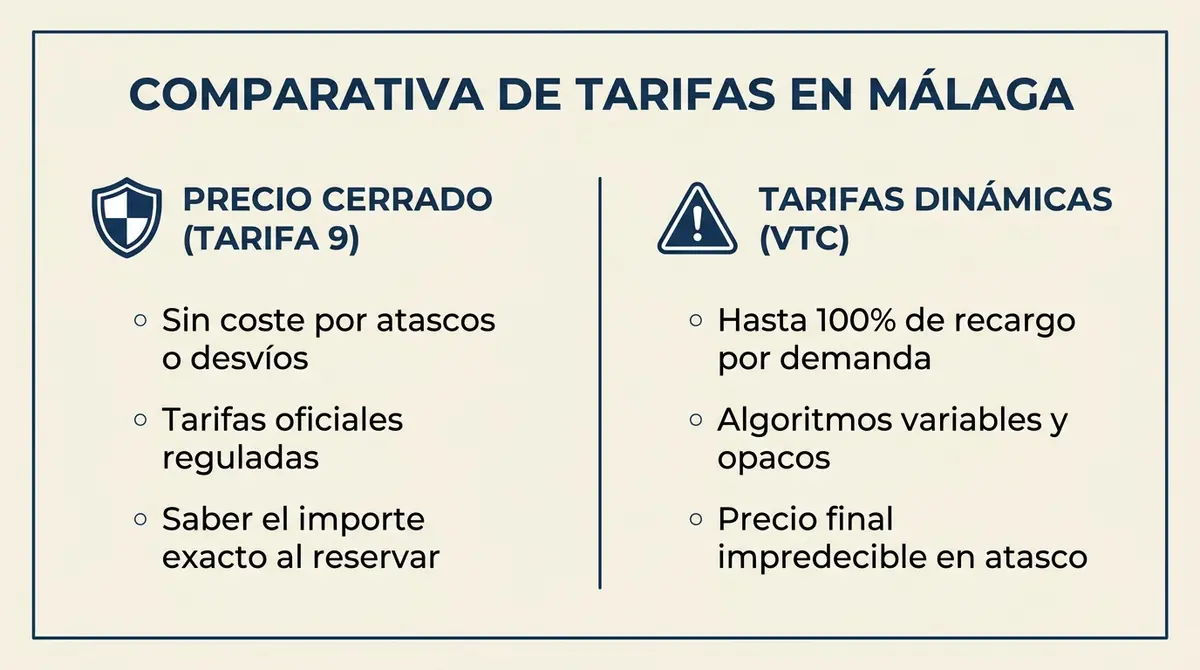 Infografía comparativa de las ventajas del precio cerrado taxi Málaga frente a las tarifas dinámicas de VTC.