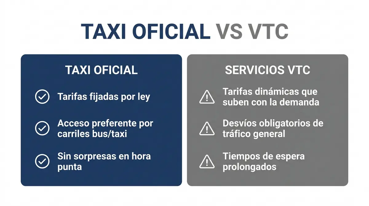 Cuadro comparativo entre el servicio de Taxi Oficial y las plataformas VTC para asistir a la Feria de Málaga.