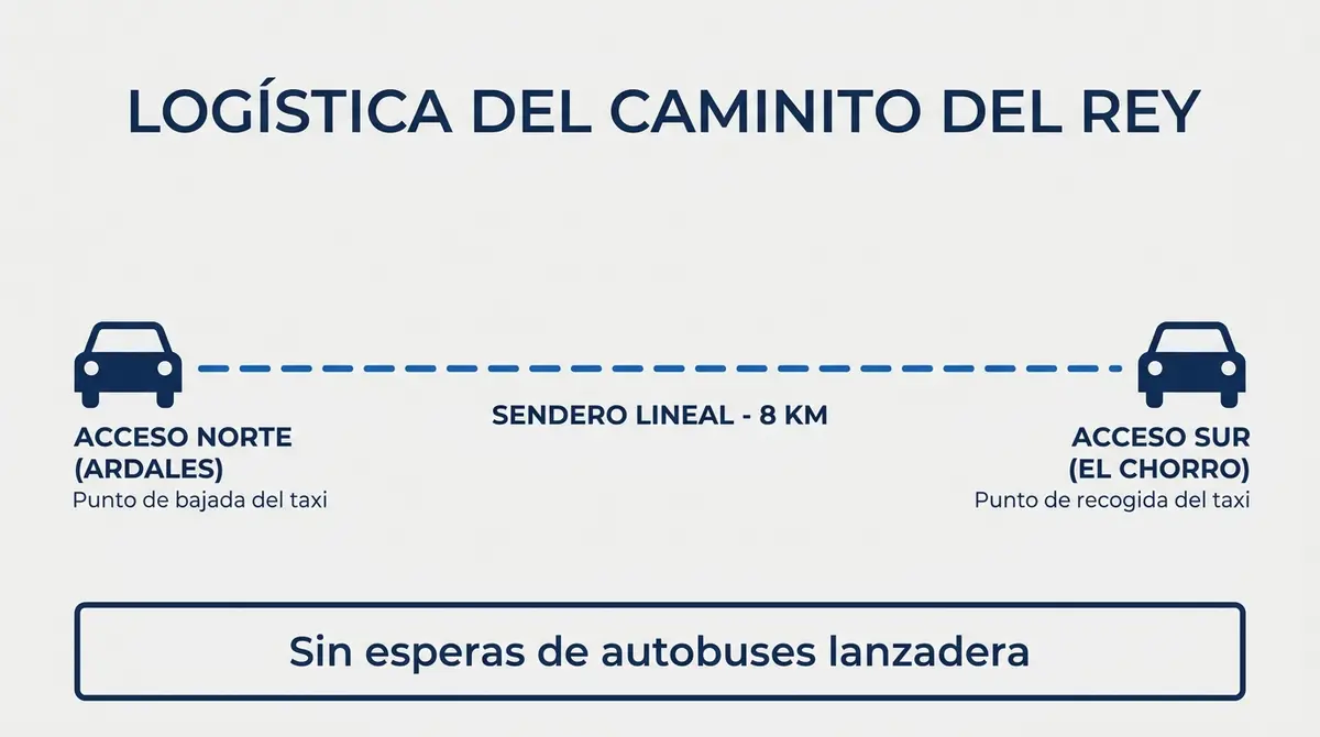 Esquema logístico del trayecto lineal del Caminito del Rey y la ventaja de contratar un taxi oficial.
