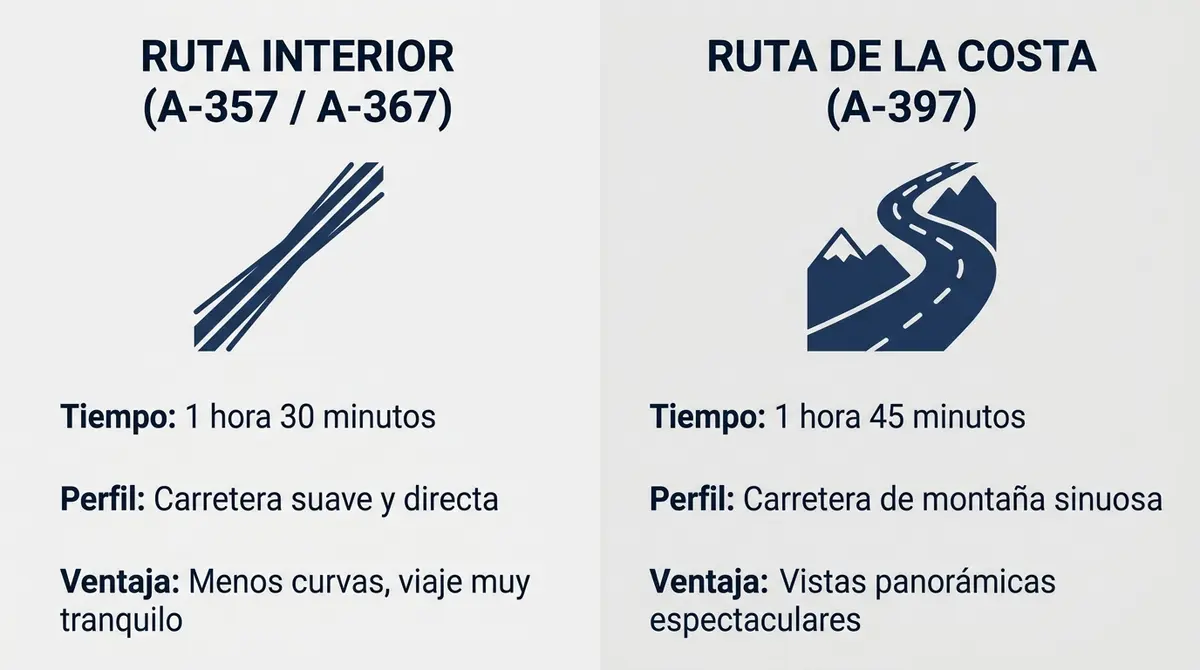 Infografía comparativa de las dos rutas por carretera para viajar de Málaga a Ronda: interior y costa.