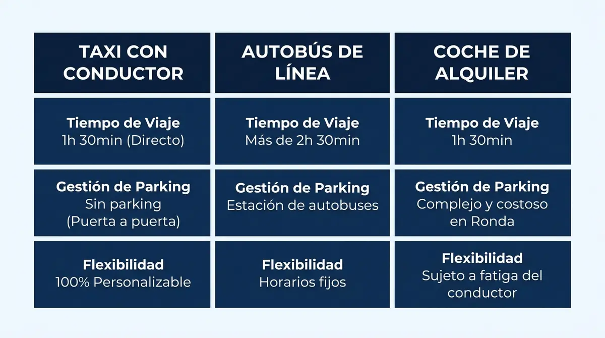 Tabla comparativa que analiza el viaje a Ronda en taxi privado frente al autobús y coche de alquiler.