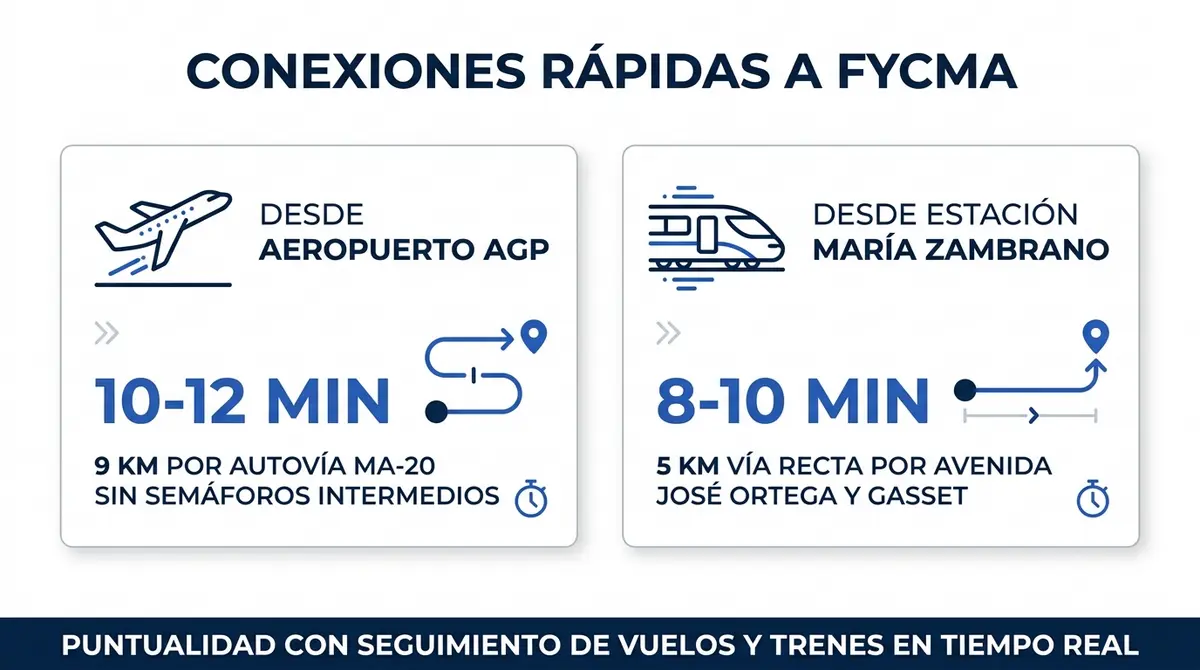 Diagrama esquemático de tiempos de traslado y rutas directas a FYCMA desde el Aeropuerto de Málaga y la estación de tren María Zambrano